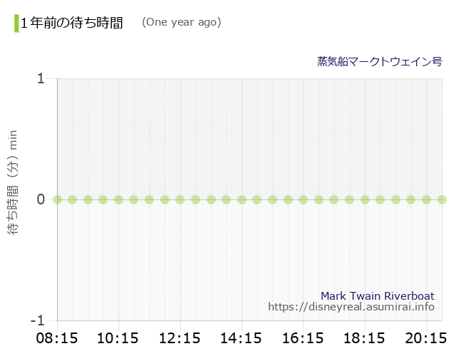 Mark Twain Riverboat The Wait times One Year Ago