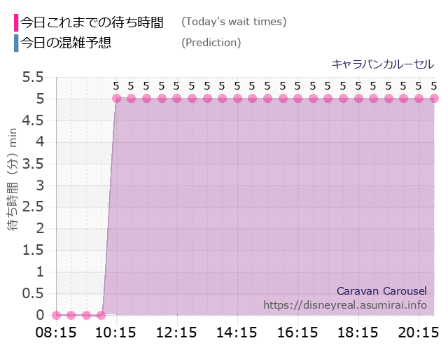 キャラバンカルーセルの今日これまでの待ち時間と本日の混雑予想のグラフ