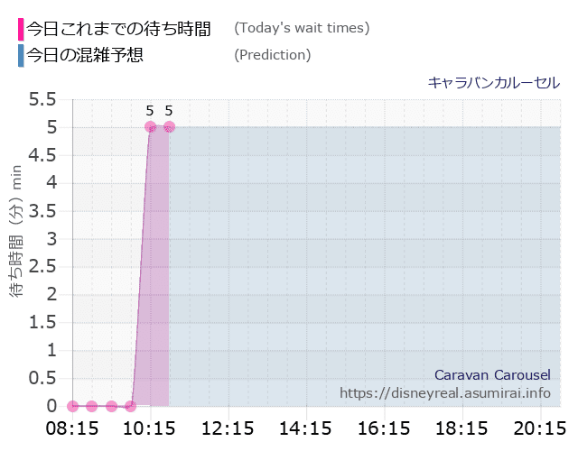 キャラバンカルーセルの今日これまでの待ち時間と本日の混雑予想のグラフ