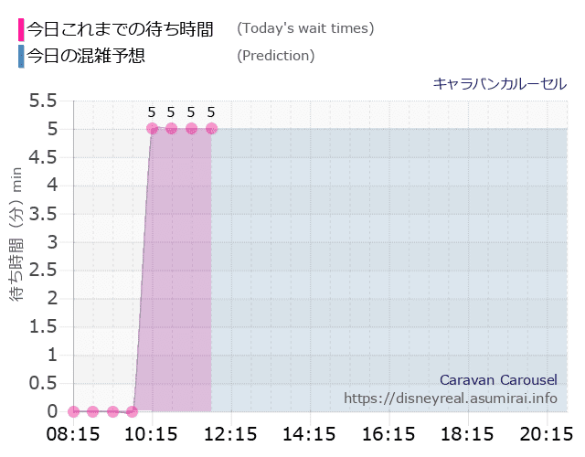 キャラバンカルーセルの今日これまでの待ち時間と本日の混雑予想のグラフ