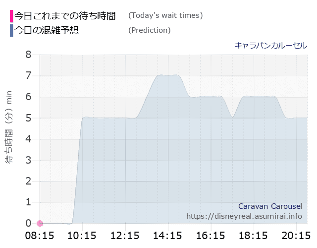 キャラバンカルーセルの今日これまでの待ち時間と本日の混雑予想のグラフ