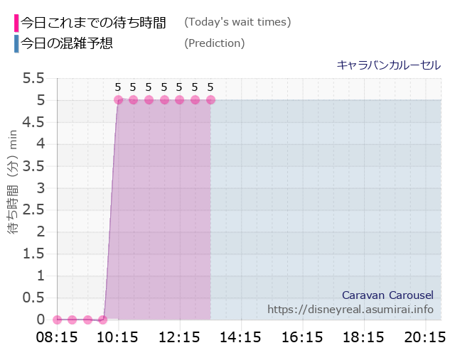 キャラバンカルーセルの今日これまでの待ち時間と本日の混雑予想のグラフ