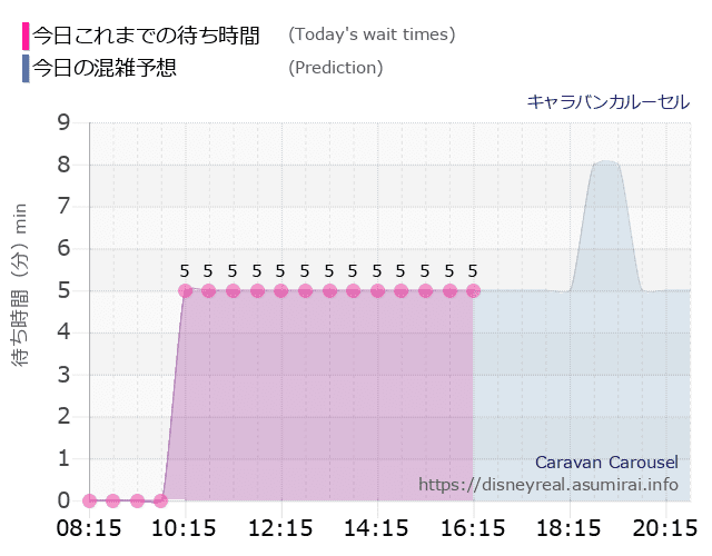 キャラバンカルーセルの今日これまでの待ち時間と本日の混雑予想のグラフ