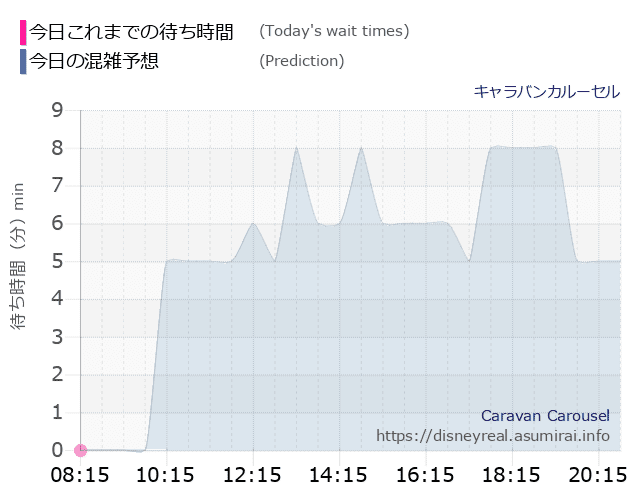 キャラバンカルーセルの今日これまでの待ち時間と本日の混雑予想のグラフ