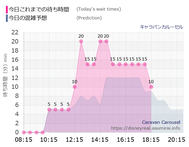 キャラバンカルーセルの今日これまでの待ち時間と本日の混雑予想のグラフ