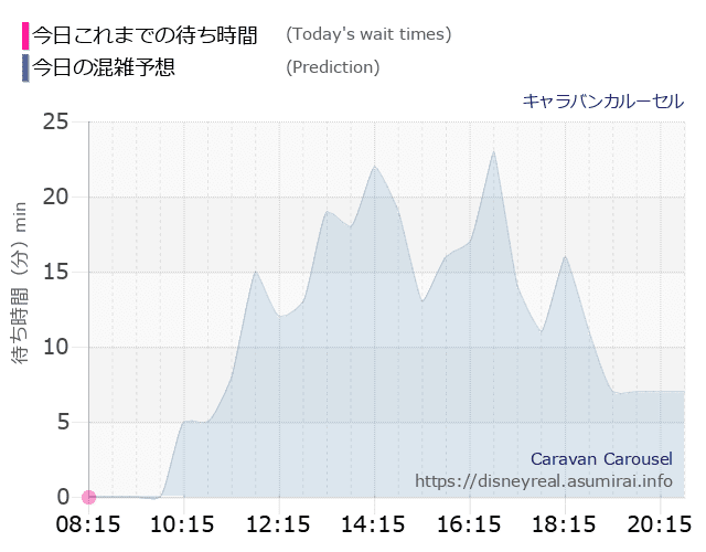 キャラバンカルーセルの今日これまでの待ち時間と本日の混雑予想のグラフ