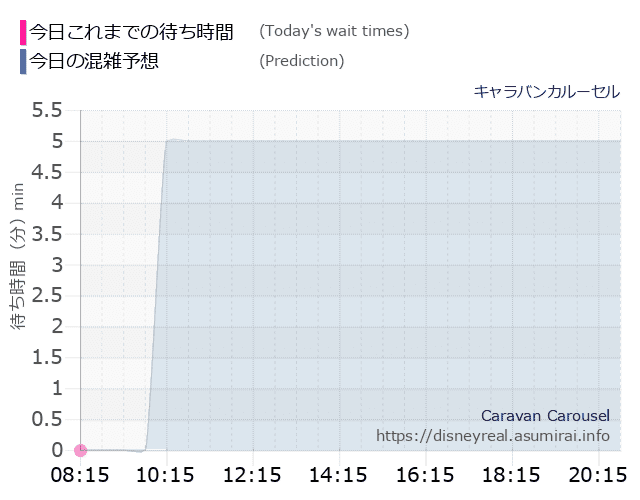 キャラバンカルーセルの今日これまでの待ち時間と本日の混雑予想のグラフ