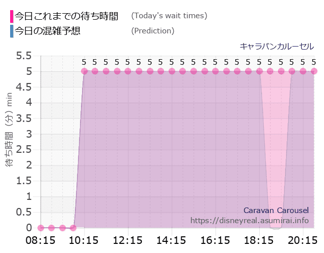 キャラバンカルーセルの今日これまでの待ち時間と本日の混雑予想のグラフ