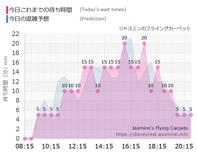 ジャスミン フライングカーペットの今日これまでの待ち時間と本日の混雑予想のグラフ