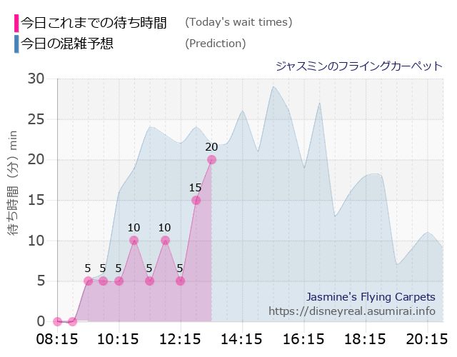 ジャスミン フライングカーペットの今日これまでの待ち時間と本日の混雑予想のグラフ
