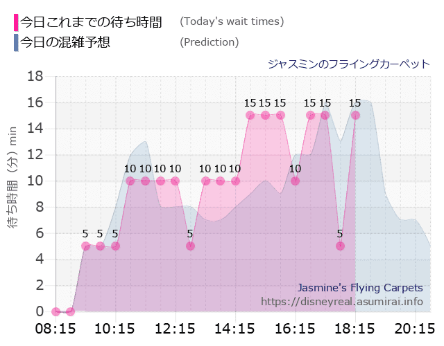 ジャスミン フライングカーペットの今日これまでの待ち時間と本日の混雑予想のグラフ