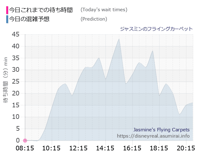 ジャスミン フライングカーペットの今日これまでの待ち時間と本日の混雑予想のグラフ