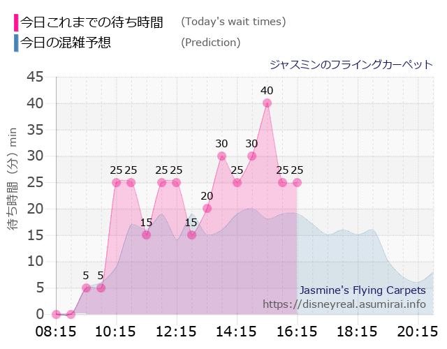 ジャスミン フライングカーペットの今日これまでの待ち時間と本日の混雑予想のグラフ