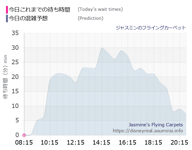 ジャスミン フライングカーペットの今日これまでの待ち時間と本日の混雑予想のグラフ