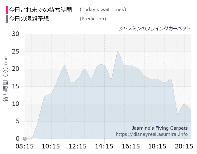 ジャスミン フライングカーペットの今日これまでの待ち時間と本日の混雑予想のグラフ