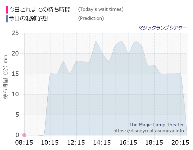 マジックランプシアターの今日これまでの待ち時間と本日の混雑予想のグラフ