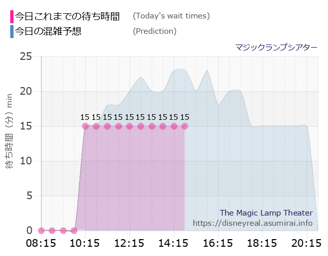 マジックランプシアターの今日これまでの待ち時間と本日の混雑予想のグラフ