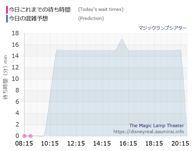 マジックランプシアターの今日これまでの待ち時間と本日の混雑予想のグラフ