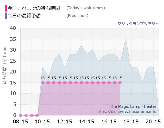 マジックランプシアターの今日これまでの待ち時間と本日の混雑予想のグラフ