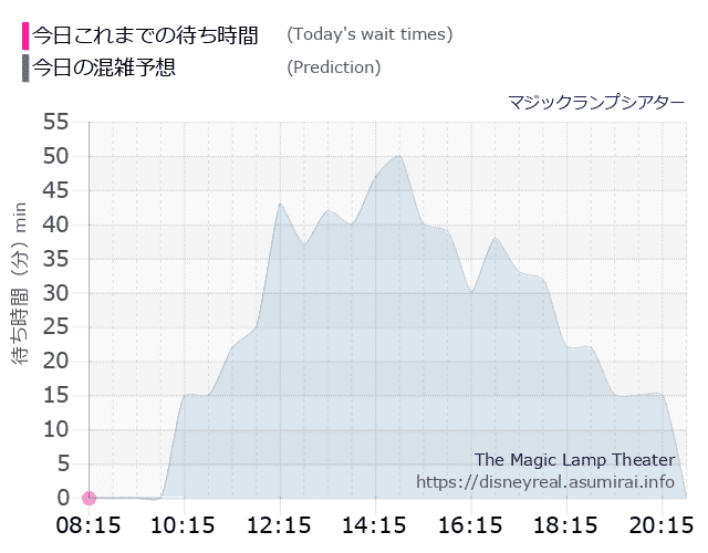 マジックランプシアターの今日これまでの待ち時間と本日の混雑予想のグラフ