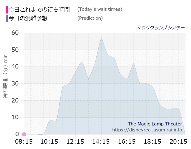 マジックランプシアターの今日これまでの待ち時間と本日の混雑予想のグラフ