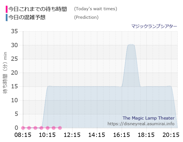 ディズニーシー マジックランプシアター アトラクション混雑予想 ディズニーリアル