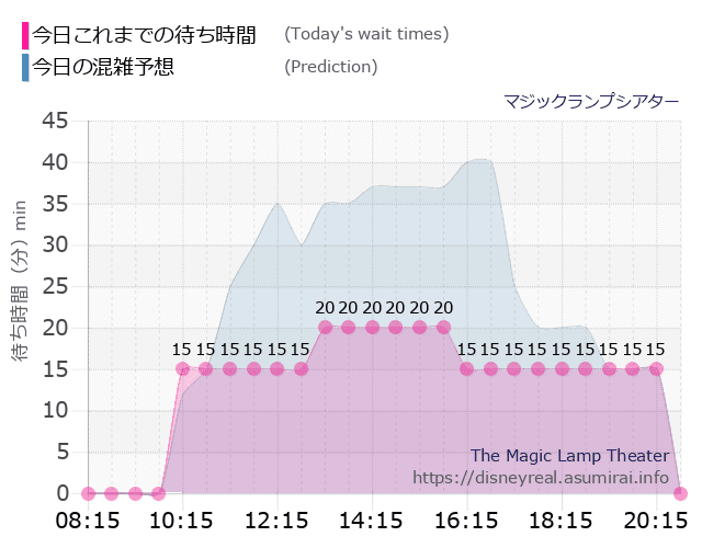マジックランプシアターの今日これまでの待ち時間と本日の混雑予想のグラフ