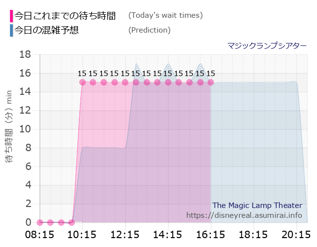 マジックランプシアターの今日これまでの待ち時間と本日の混雑予想のグラフ