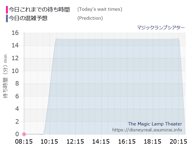 マジックランプシアターの今日これまでの待ち時間と本日の混雑予想のグラフ