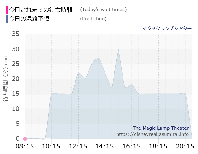 マジックランプシアターの今日これまでの待ち時間と本日の混雑予想のグラフ