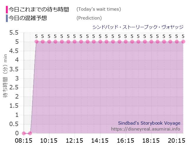 シンドバッド ストーリーブック ヴォヤッジの今日これまでの待ち時間と本日の混雑予想のグラフ