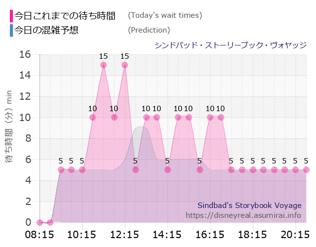 シンドバッド ストーリーブック ヴォヤッジの今日これまでの待ち時間と本日の混雑予想のグラフ
