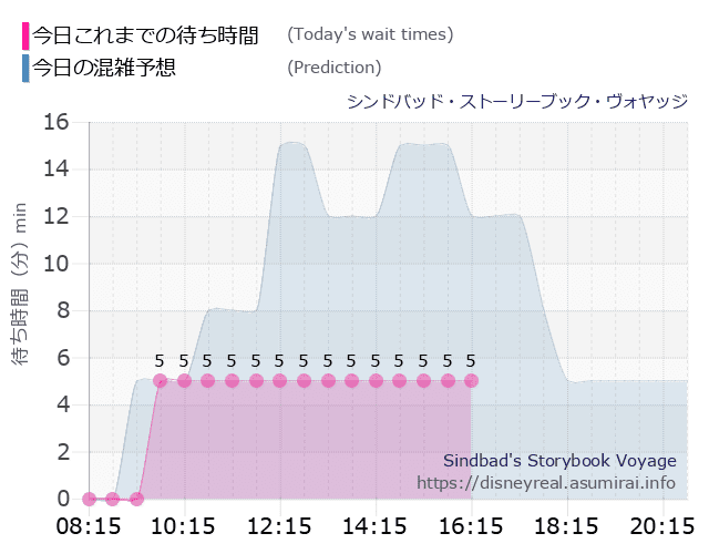 シンドバッド ストーリーブック ヴォヤッジの今日これまでの待ち時間と本日の混雑予想のグラフ