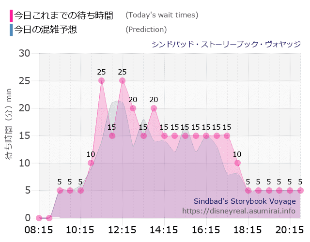 シンドバッド ストーリーブック ヴォヤッジの今日これまでの待ち時間と本日の混雑予想のグラフ