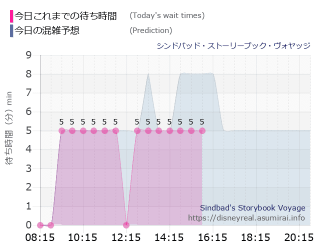 シンドバッド ストーリーブック ヴォヤッジの今日これまでの待ち時間と本日の混雑予想のグラフ