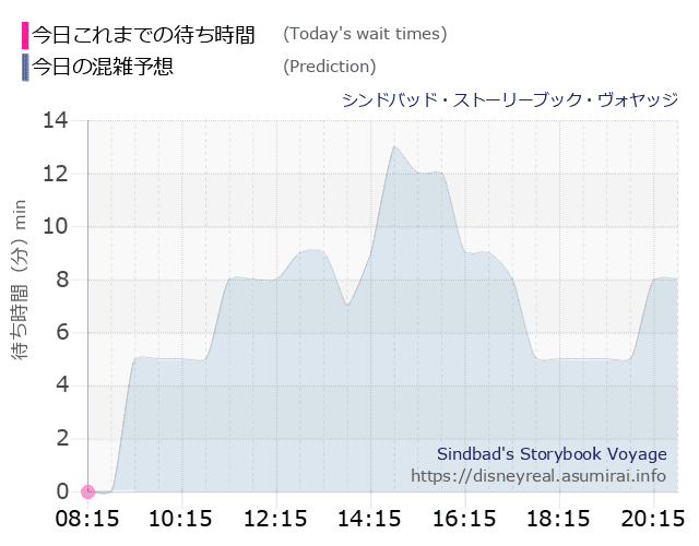 シンドバッド ストーリーブック ヴォヤッジの今日これまでの待ち時間と本日の混雑予想のグラフ