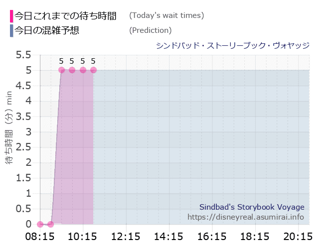 シンドバッド ストーリーブック ヴォヤッジの今日これまでの待ち時間と本日の混雑予想のグラフ