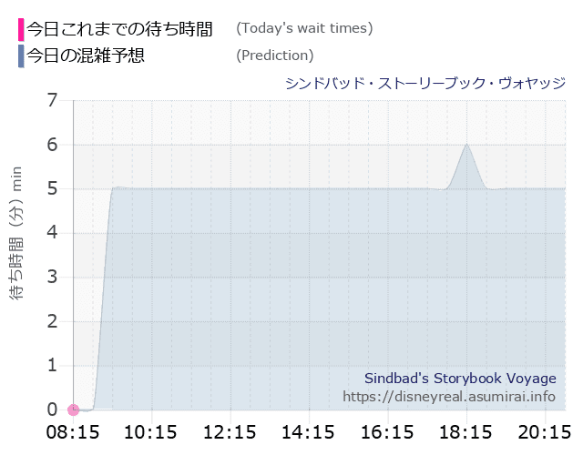 シンドバッド ストーリーブック ヴォヤッジの今日これまでの待ち時間と本日の混雑予想のグラフ