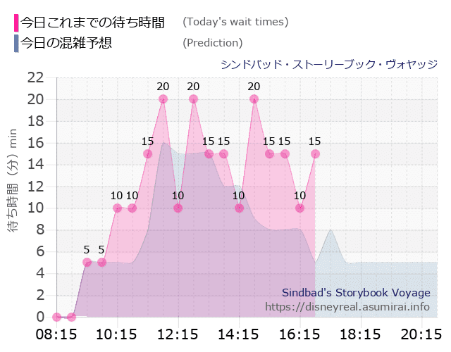シンドバッド ストーリーブック ヴォヤッジの今日これまでの待ち時間と本日の混雑予想のグラフ