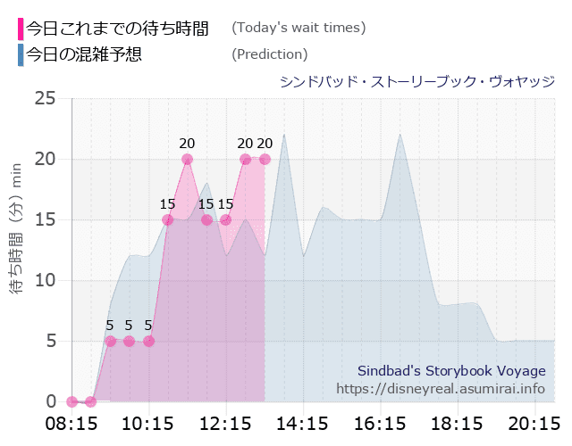 シンドバッド ストーリーブック ヴォヤッジの今日これまでの待ち時間と本日の混雑予想のグラフ