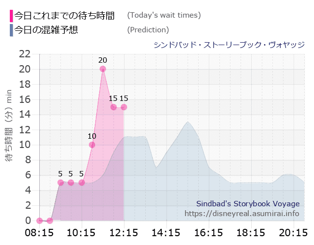 シンドバッド ストーリーブック ヴォヤッジの今日これまでの待ち時間と本日の混雑予想のグラフ
