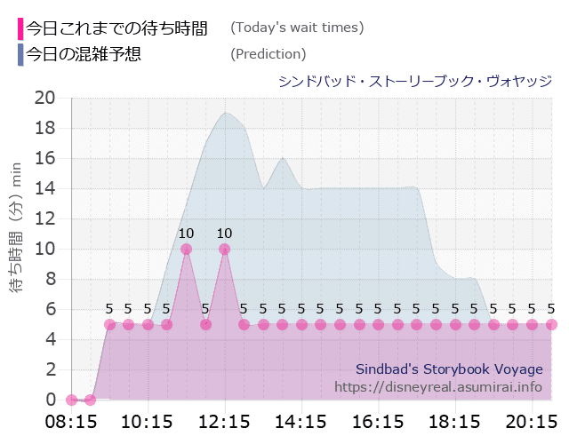シンドバッド ストーリーブック ヴォヤッジの今日これまでの待ち時間と本日の混雑予想のグラフ