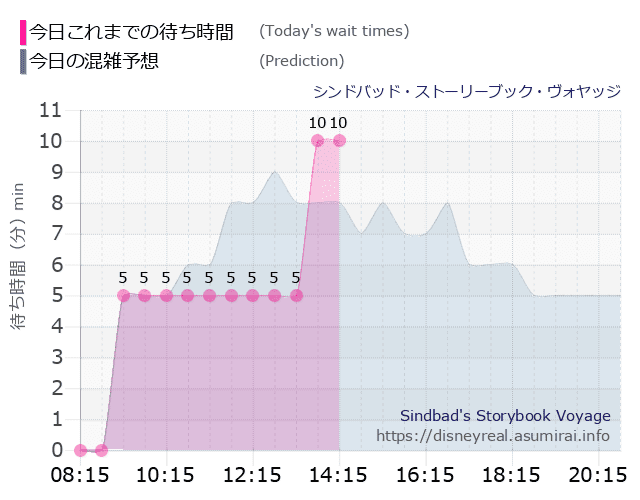 シンドバッド ストーリーブック ヴォヤッジの今日これまでの待ち時間と本日の混雑予想のグラフ