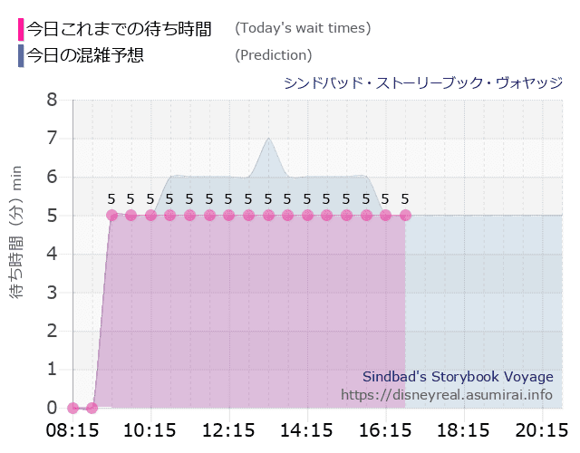 シンドバッド ストーリーブック ヴォヤッジの今日これまでの待ち時間と本日の混雑予想のグラフ