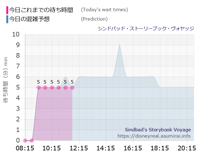 シンドバッド ストーリーブック ヴォヤッジの今日これまでの待ち時間と本日の混雑予想のグラフ