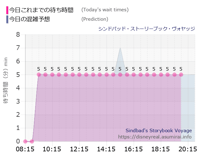 シンドバッド ストーリーブック ヴォヤッジの今日これまでの待ち時間と本日の混雑予想のグラフ