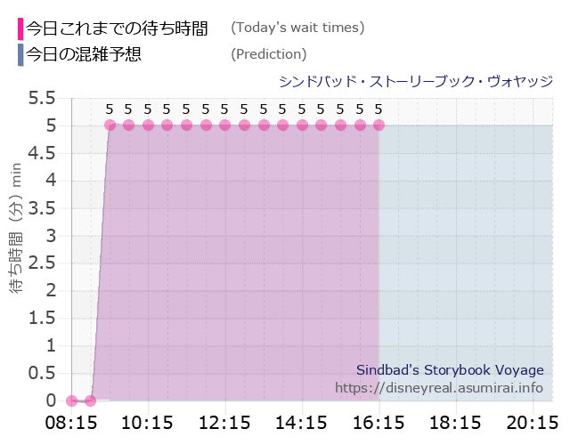 シンドバッド ストーリーブック ヴォヤッジの今日これまでの待ち時間と本日の混雑予想のグラフ