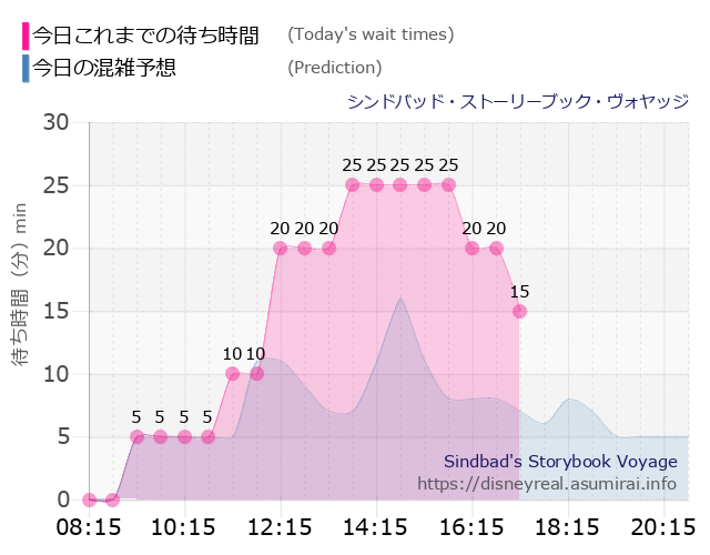 シンドバッド ストーリーブック ヴォヤッジの今日これまでの待ち時間と本日の混雑予想のグラフ