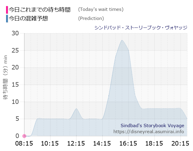 シンドバッド ストーリーブック ヴォヤッジの今日これまでの待ち時間と本日の混雑予想のグラフ