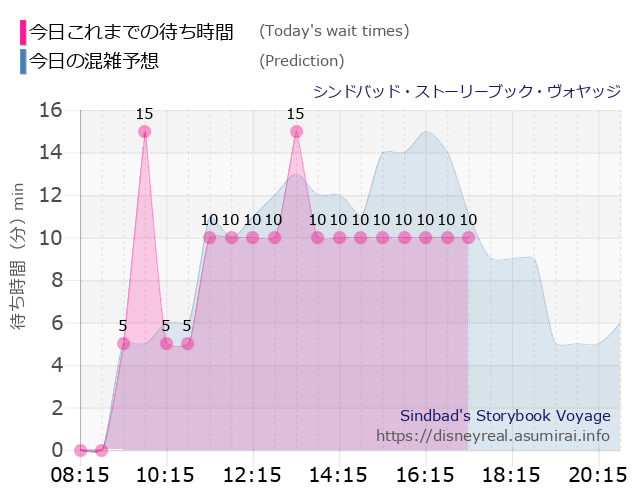 シンドバッド ストーリーブック ヴォヤッジの今日これまでの待ち時間と本日の混雑予想のグラフ
